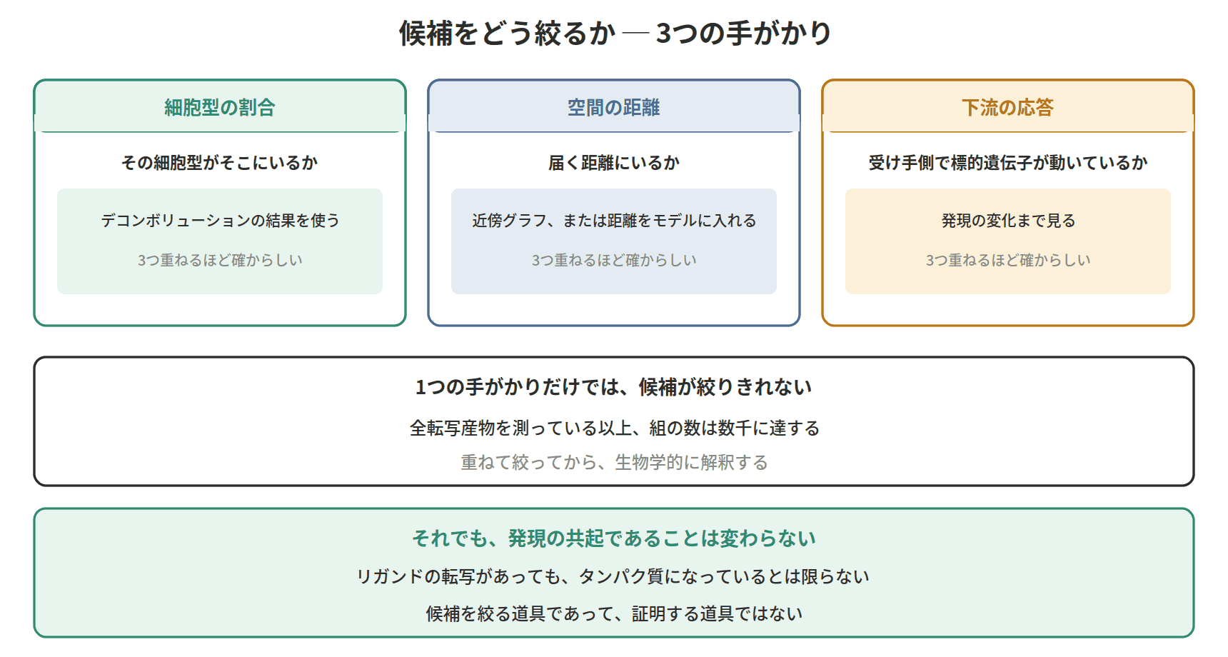 図：候補をどう絞るか ─ 3つの手がかり