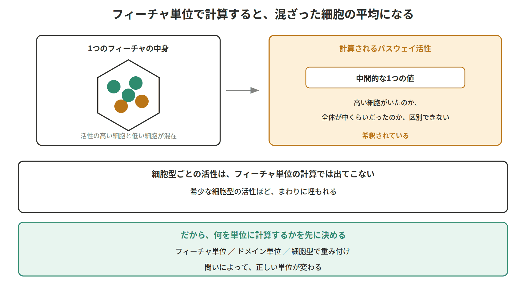 図:フィーチャ単位で計算すると、混ざった細胞の平均になる