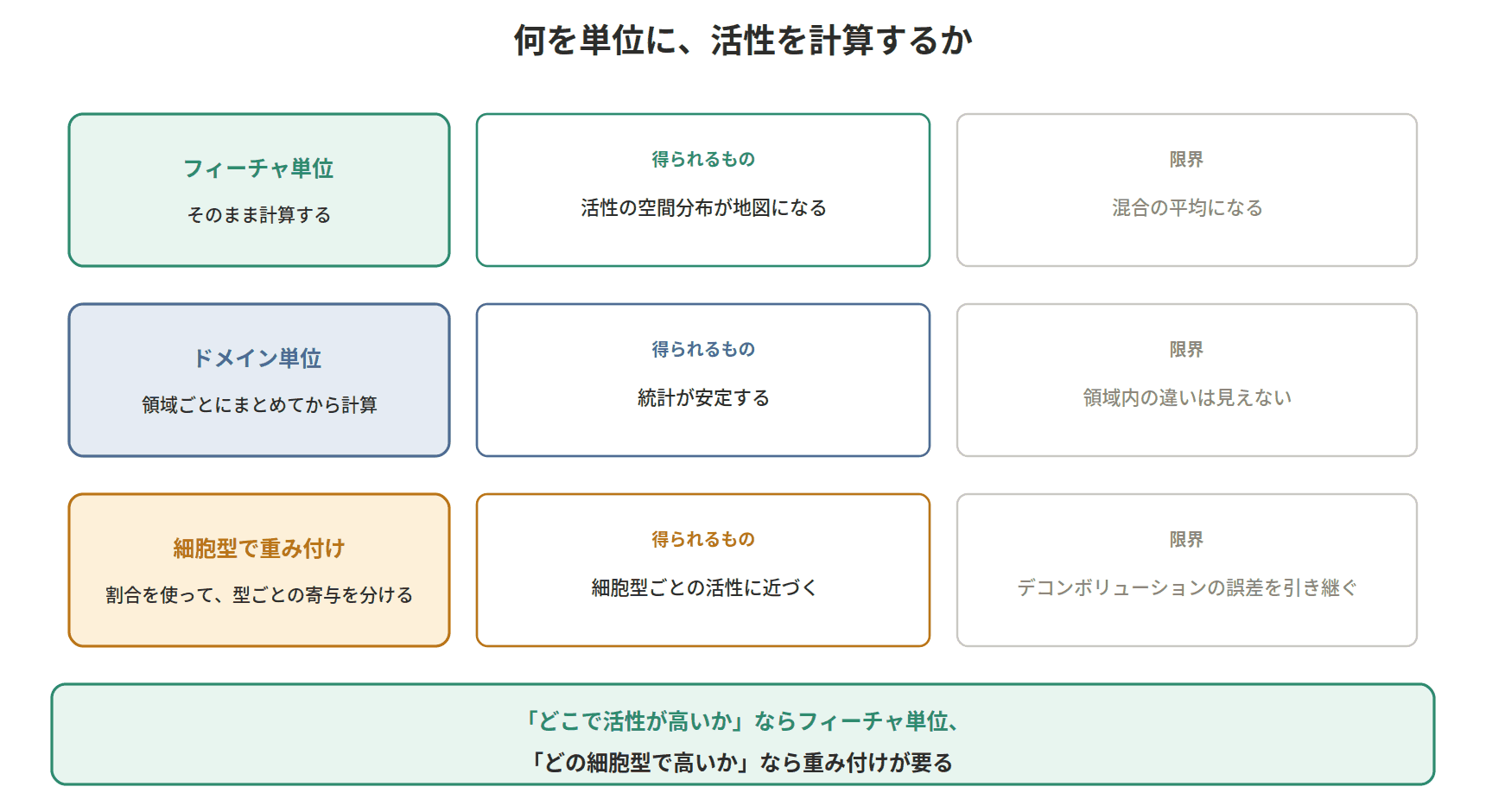 図:何を単位に、活性を計算するか