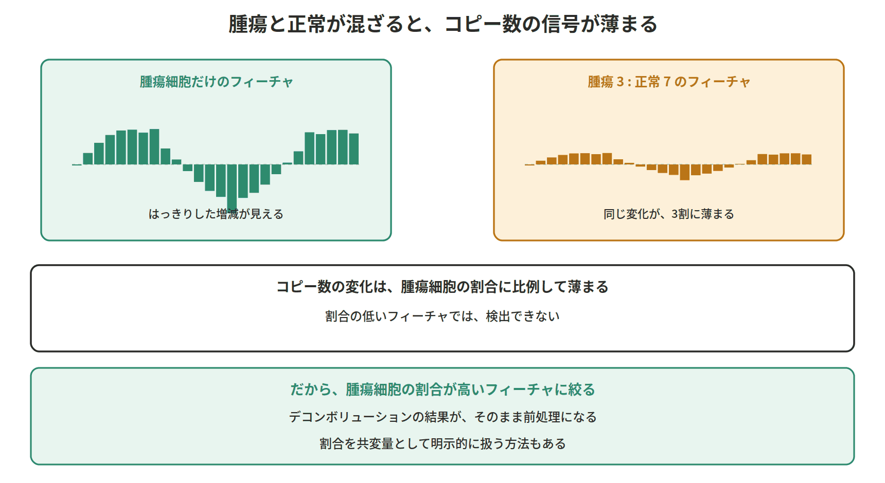 図：腫瘍と正常が混ざると、コピー数の信号が薄まる
