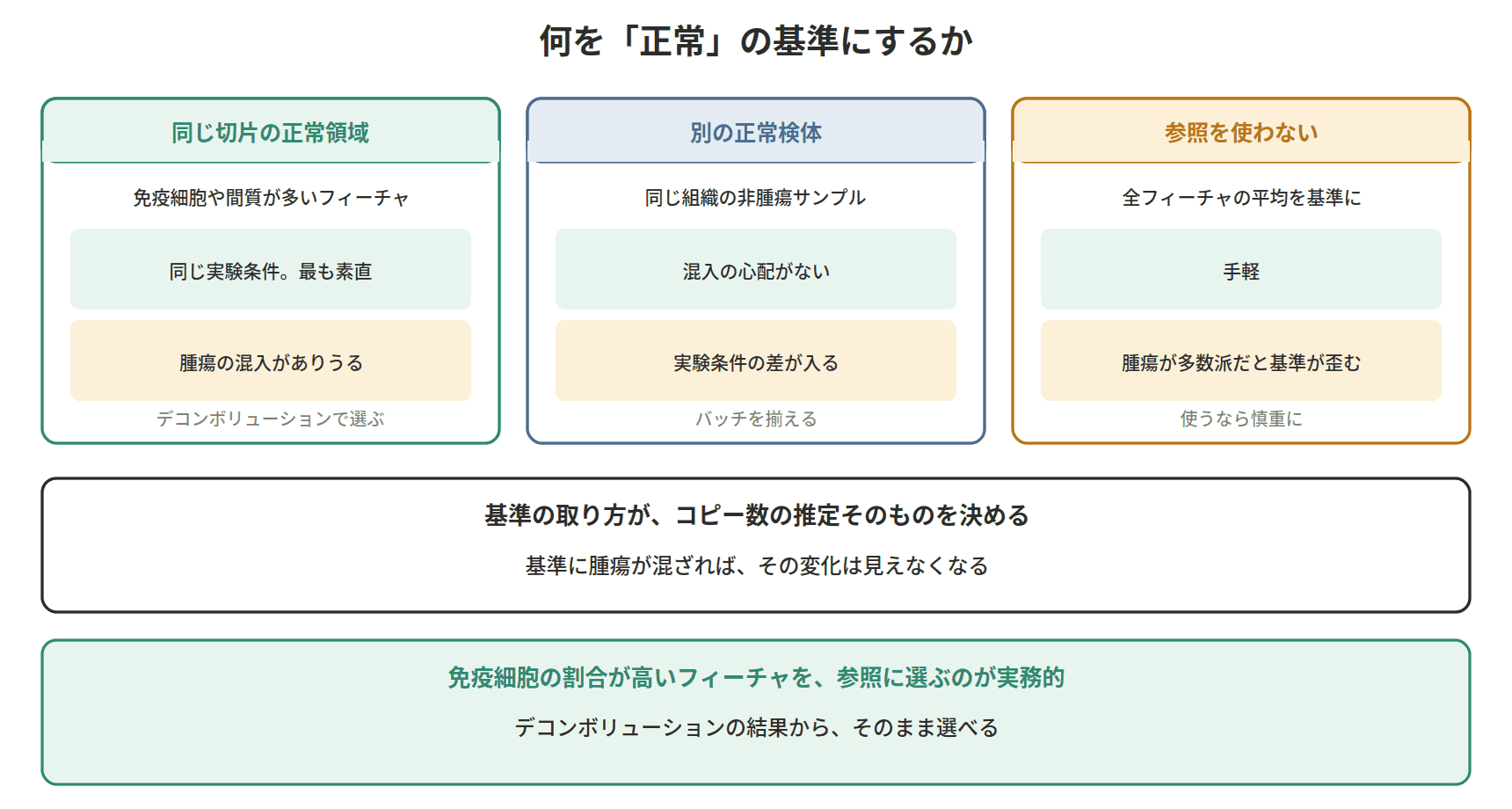 図：何を「正常」の基準にするか