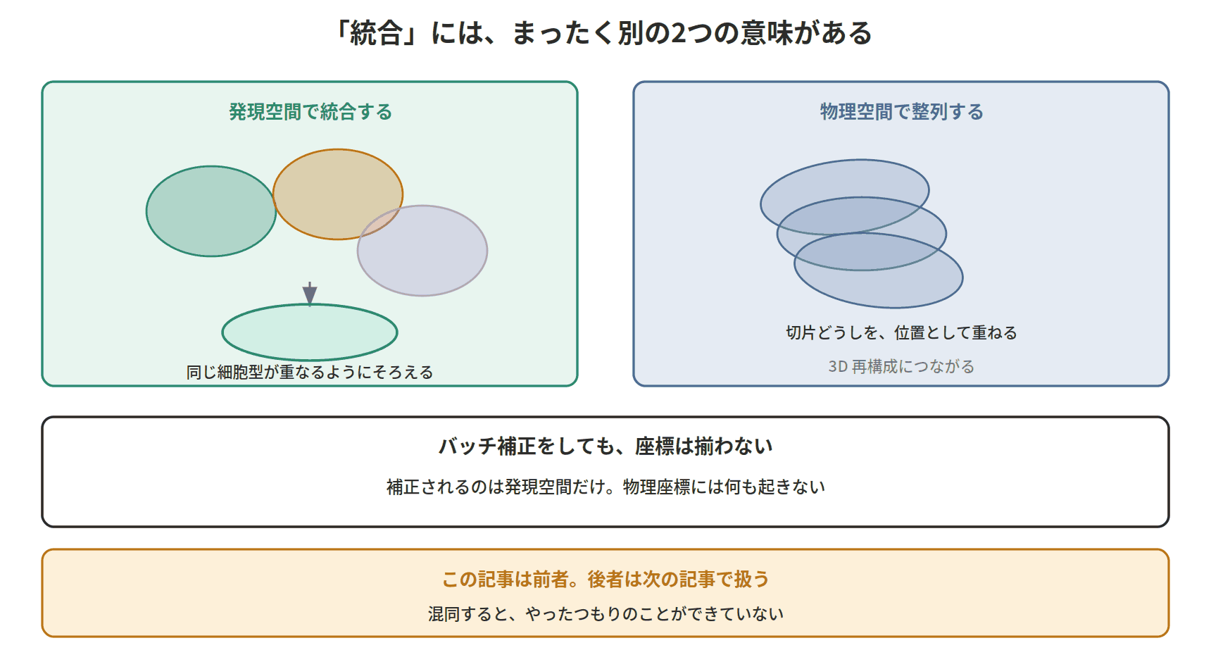 図：「統合」には、まったく別の2つの意味がある