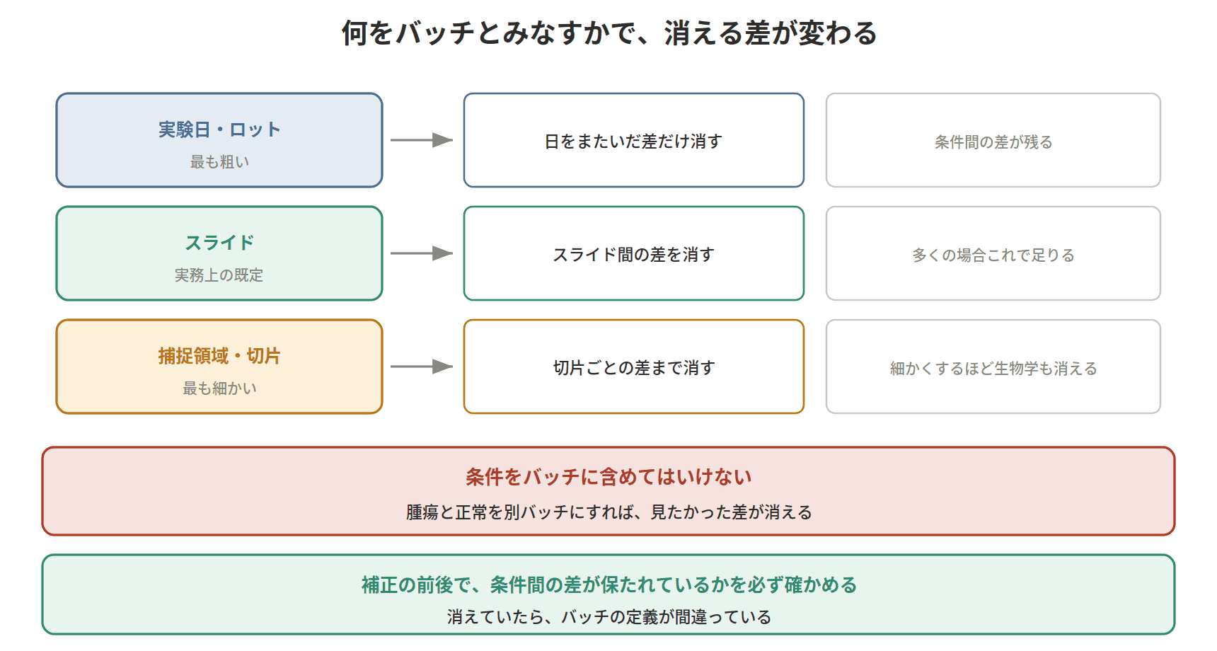 図：何をバッチとみなすかで、消える差が変わる