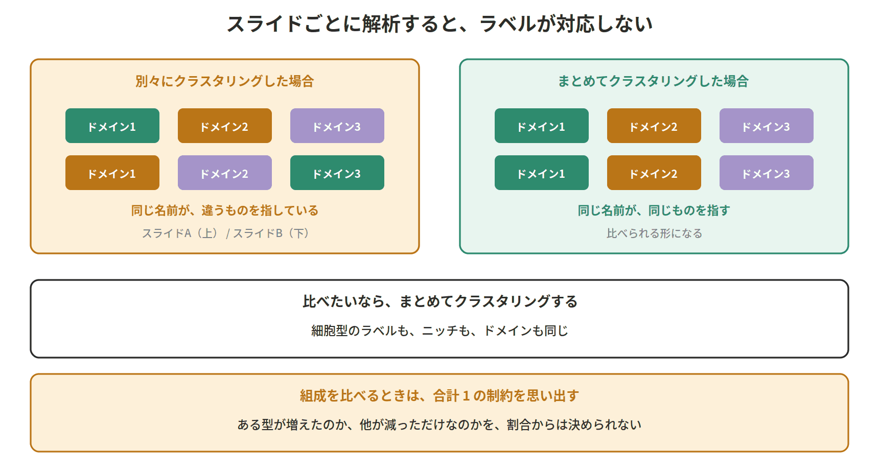 図：スライドごとに解析すると、ラベルが対応しない
