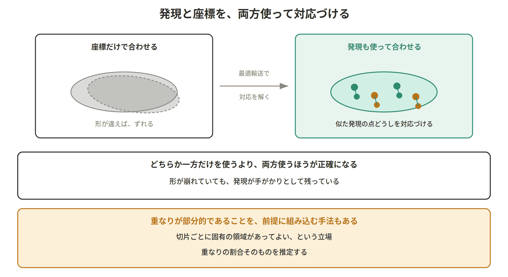 図：発現と座標を、両方使って対応づける