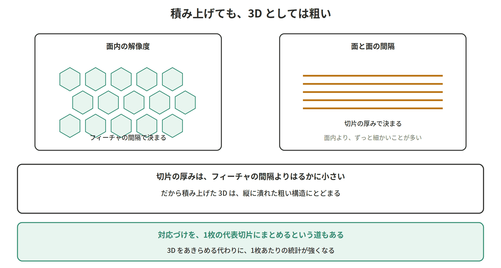図：積み上げても、3D としては粗い
