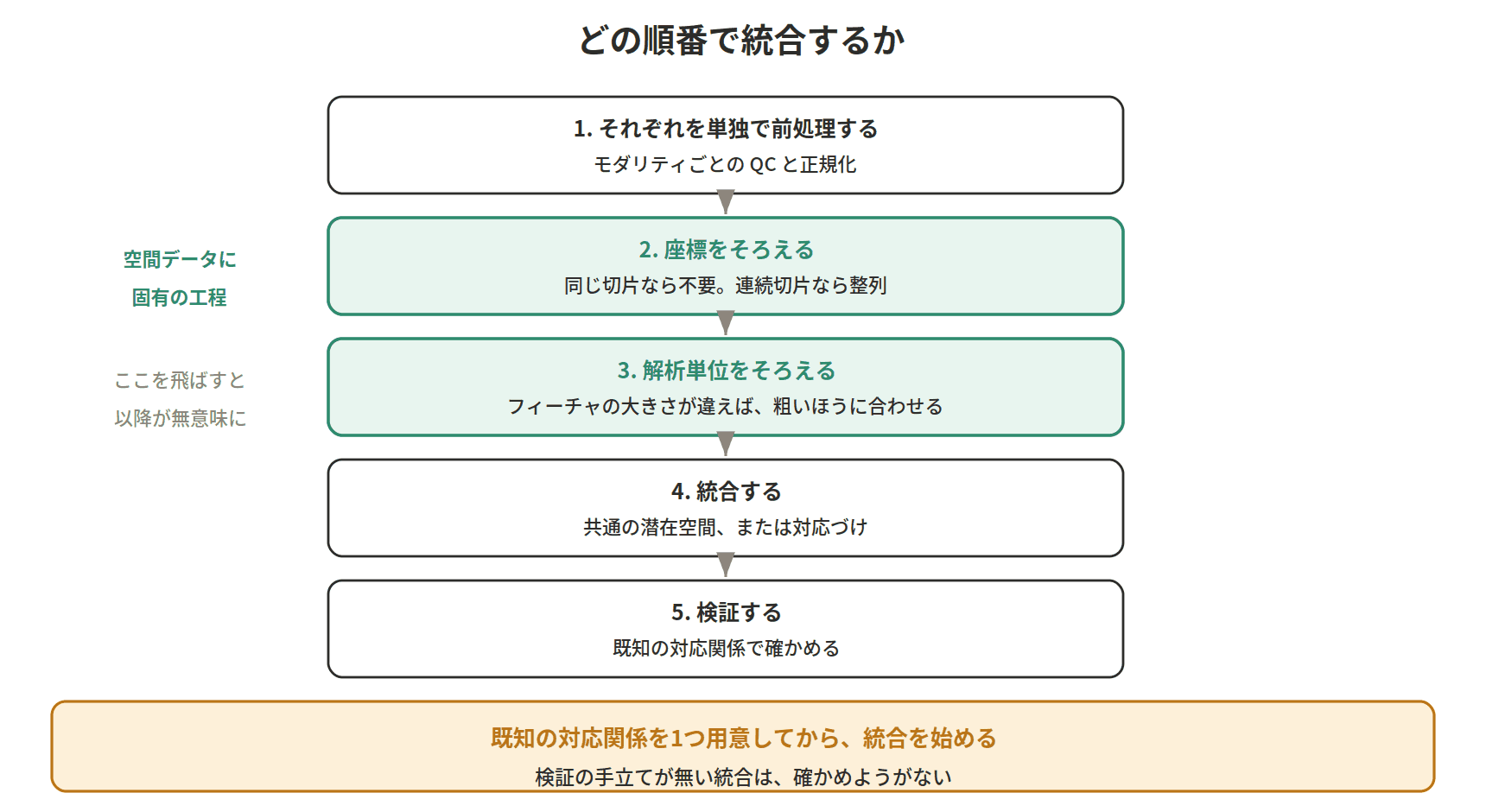 図：どの順番で統合するか