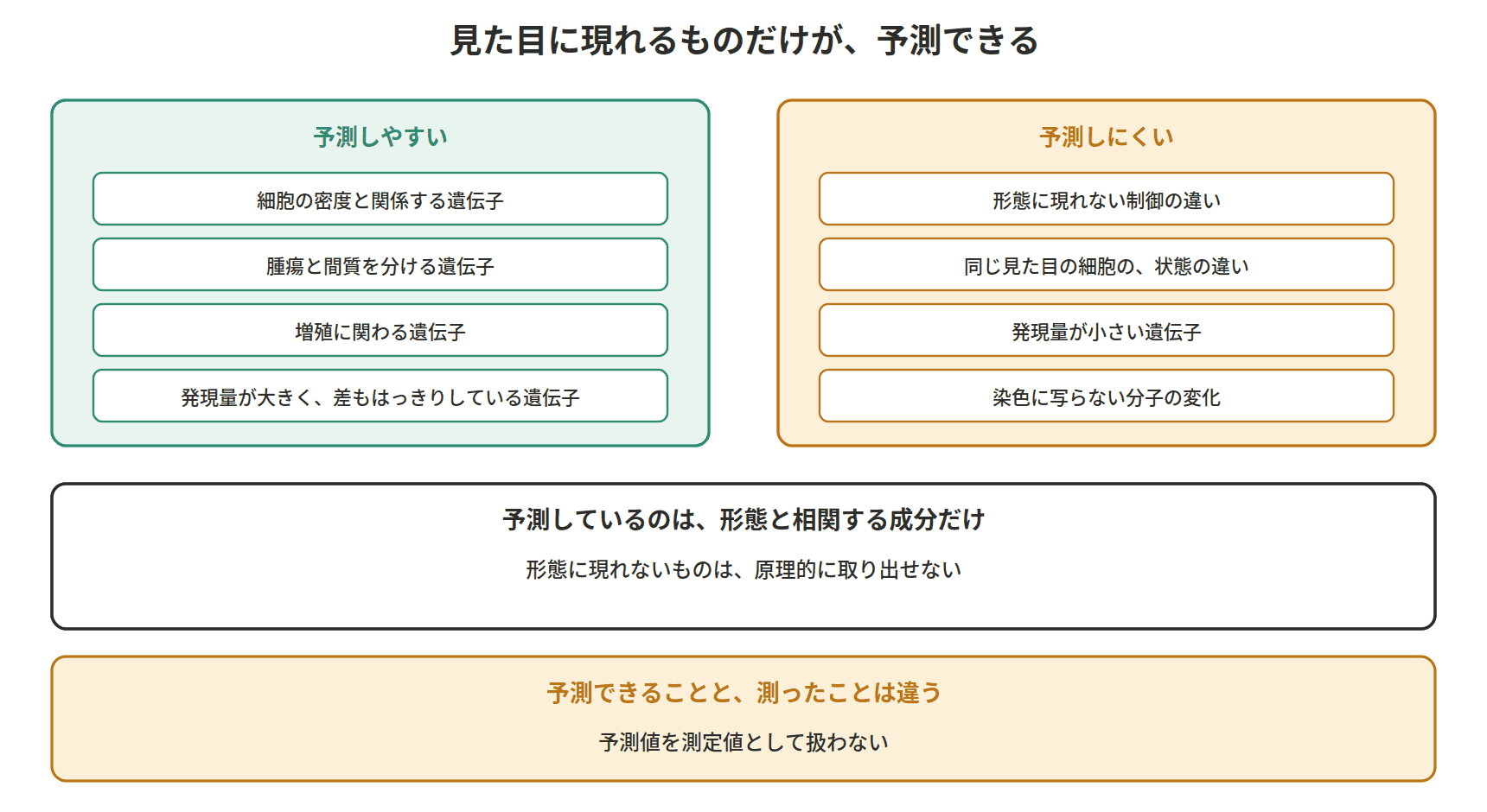 図：見た目に現れるものだけが、予測できる