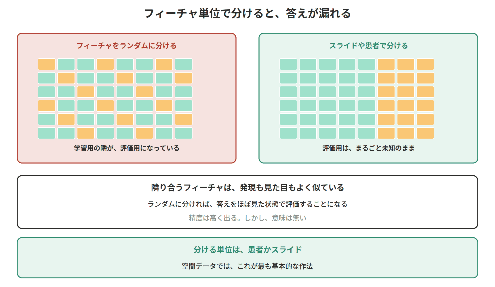 図：フィーチャ単位で分けると、答えが漏れる