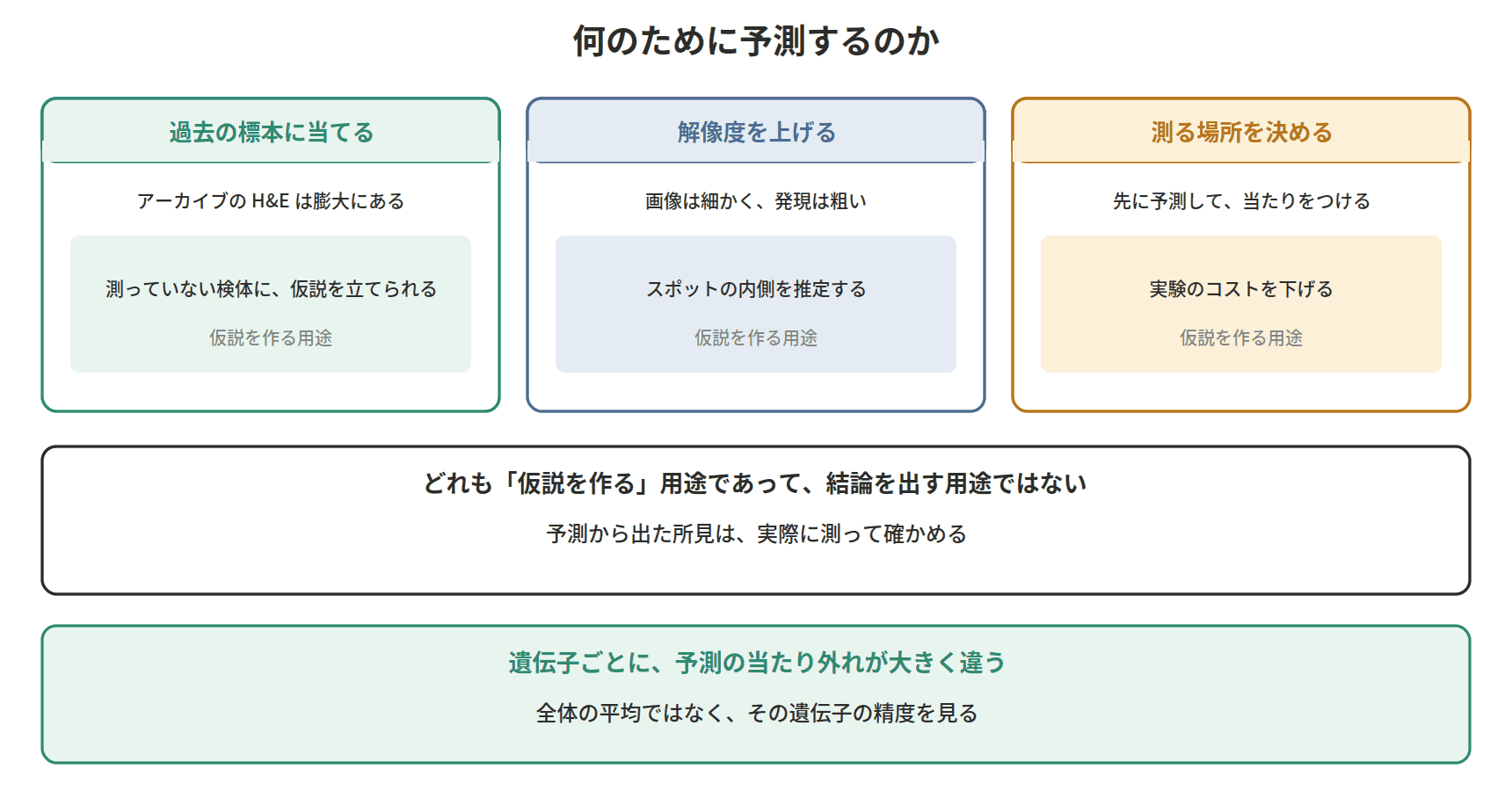 図：何のために予測するのか