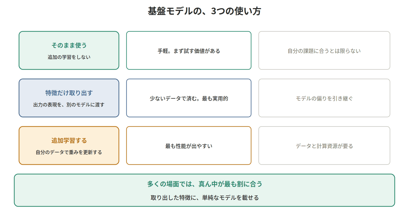 図：基盤モデルの、3つの使い方
