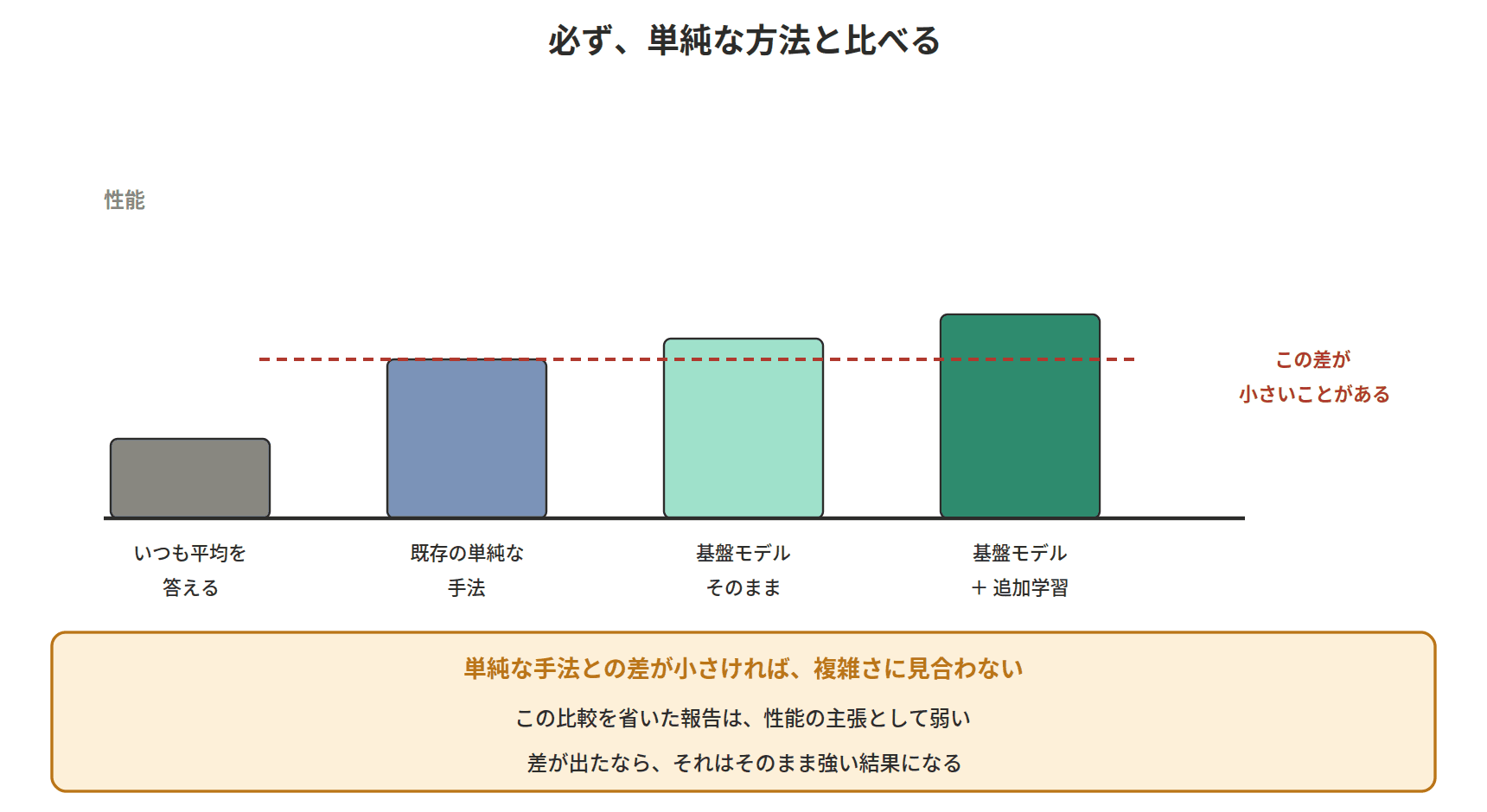 図：必ず、単純な方法と比べる