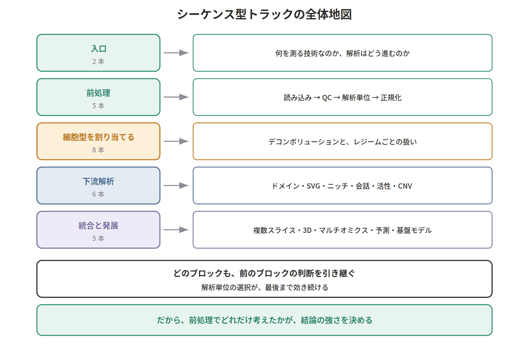 図：シーケンス型トラックの全体地図