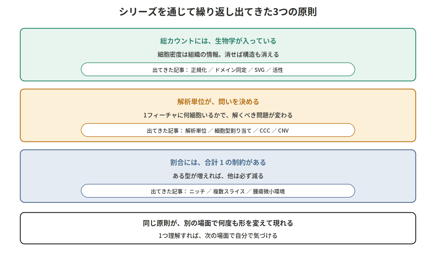 図：シリーズを通じて繰り返し出てきた3つの原則