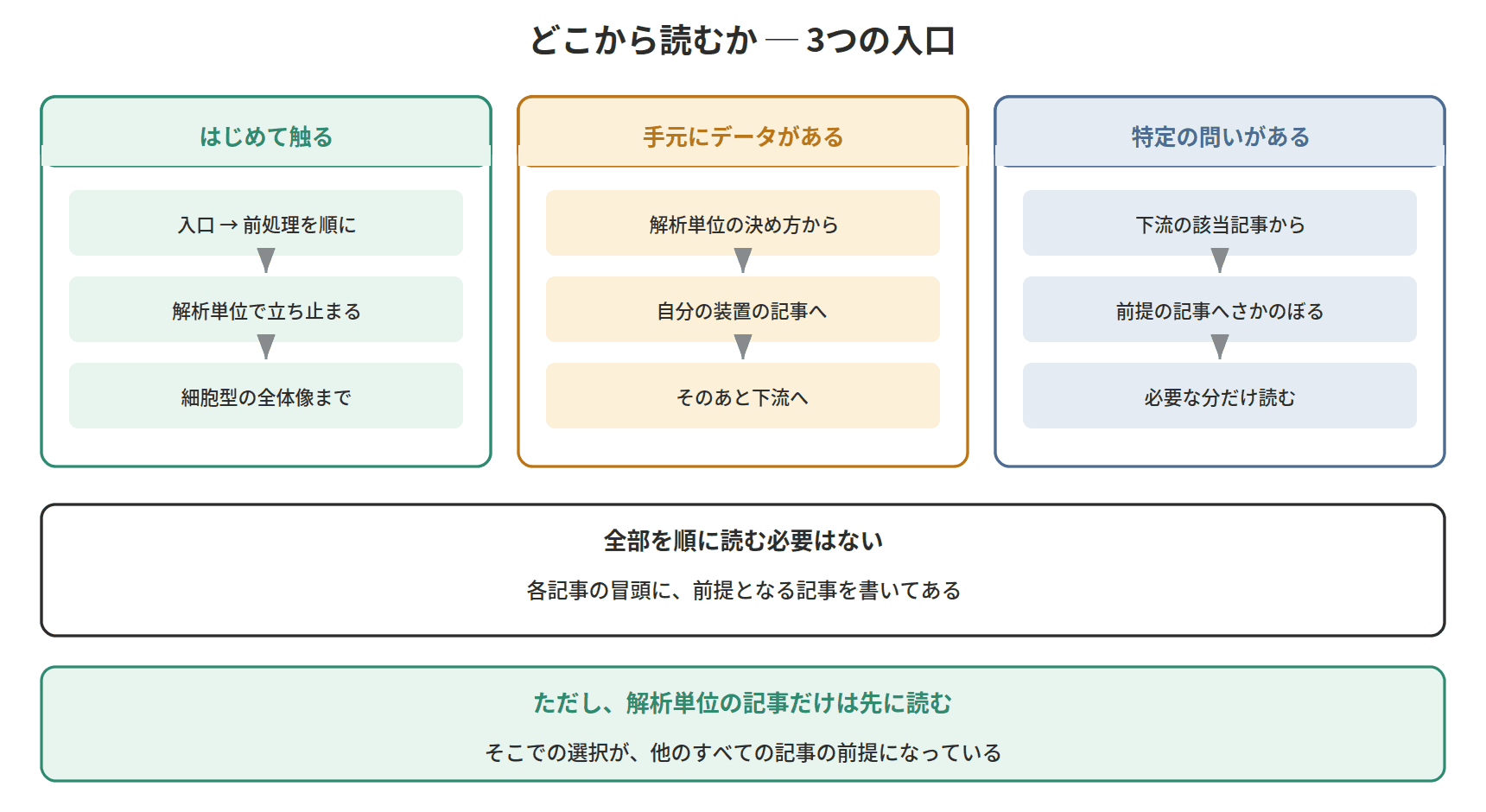図：どこから読むか ─ 3つの入口