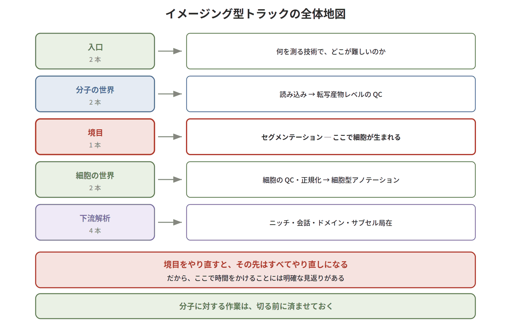 図：イメージング型トラックの全体地図