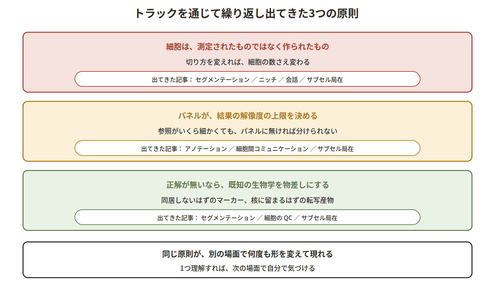 図：トラックを通じて繰り返し出てきた3つの原則