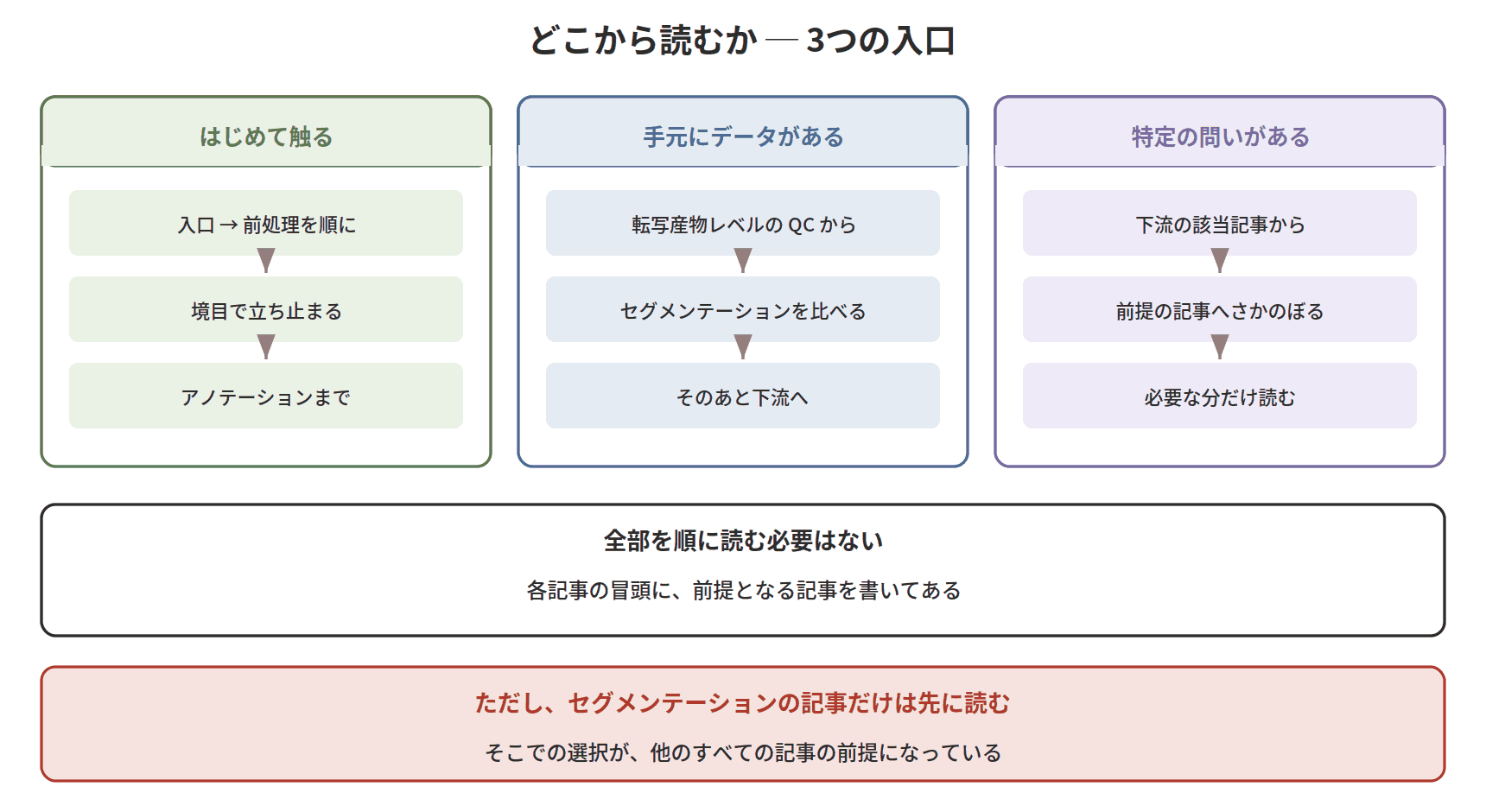 図：どこから読むか ─ 3つの入口